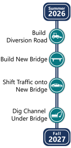 Project schedule timeline