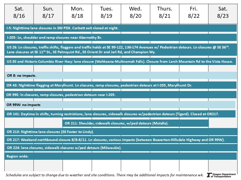 This is a graphic showing the traffic impacts on each road in the next week.