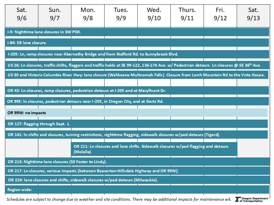 This is a graphic showing traffic impacts on each road in the next week.