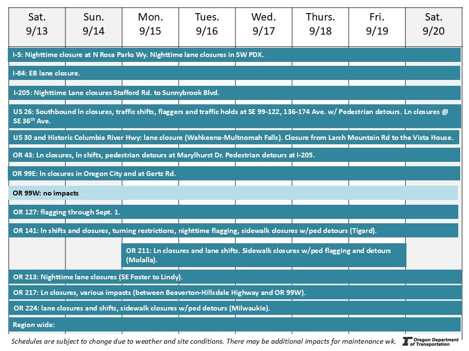 This is a graphic showing traffic impacts on each road in the next week.