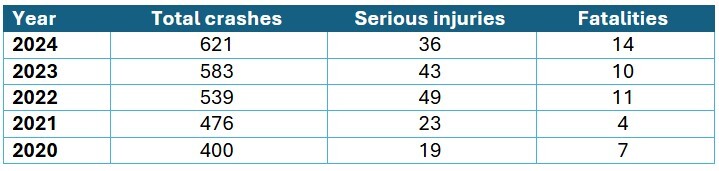Table showing data for crashes, injuries and deaths in work zones, 2020 to 2024. Each statistic is on an upward trend.