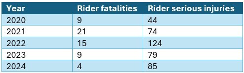 Right of way motorcycle deaths and serious injuries