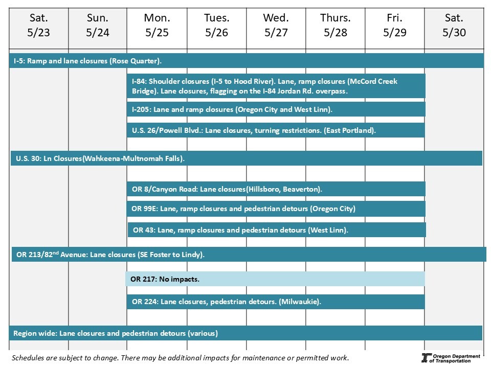 This shows traffic impacts upcoming on Portland area roads.
