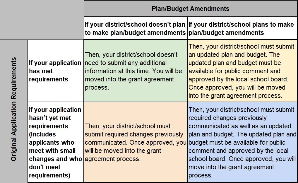 Graphic of Plan/Budget Amendment Requirements