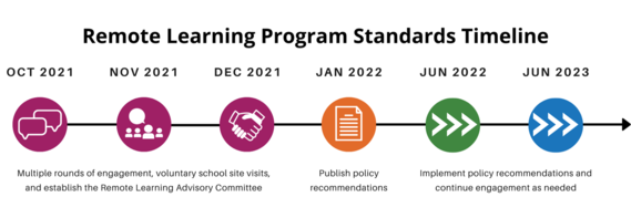 Remote Learning Program Standards Timeline