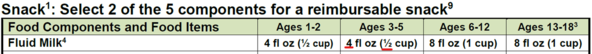 Snack Component Tab showing age groups 1-2, 3-5, 6-12, and 13-18 with red lining under update of 4 fl oz (1/2 cup) serving sizes.