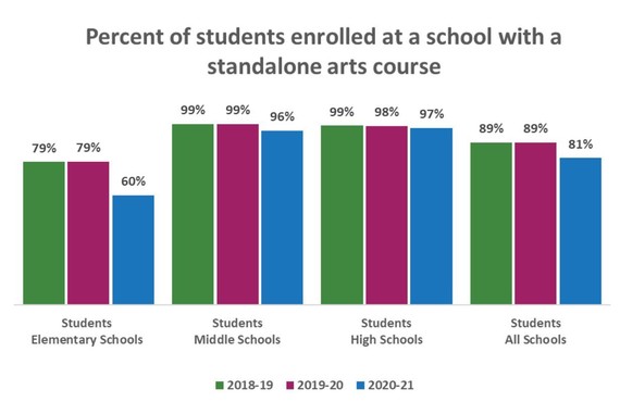 bar graph of arts courses offered in 2018-19, 2019-20, and 2020-21