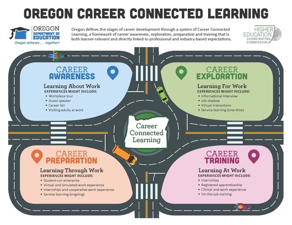 Four domains of Career Connected Learning