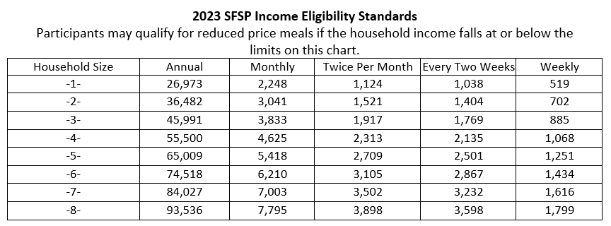 2023 SFSP Income Eligibility Standards