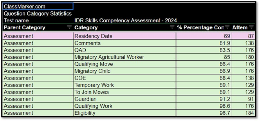 IDRC data graphic table