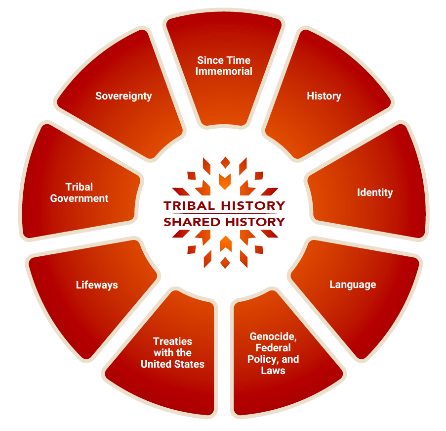 Graphic of the nine key aspects initiatives of the Tribal History/Shared History (THSH) 