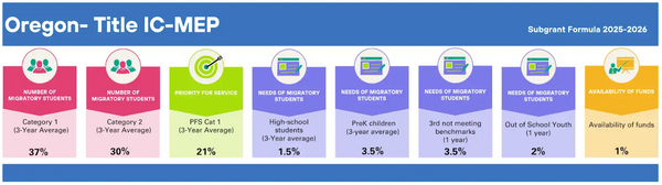 Oregon Title IC grant formula image breakdown 