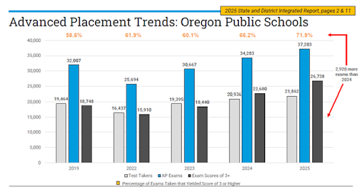 College Board Integrated Report Graph