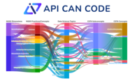 API Can Code