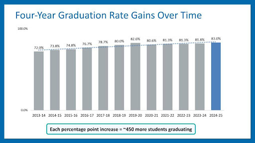 Class of 2025 Grad Rate Chart