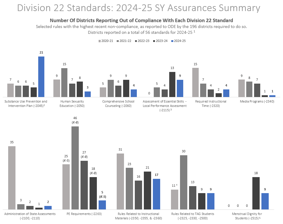 204-25 Assurances Summary