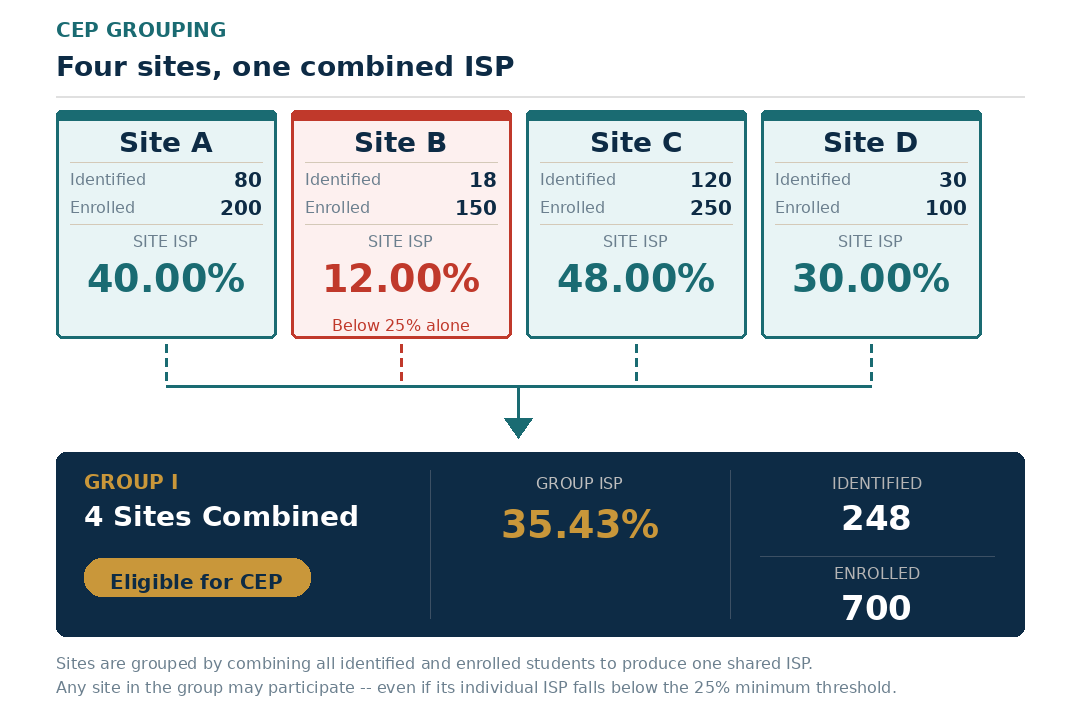 Image Grouping of Schools