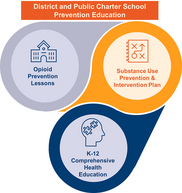 image of district and ODE substance use prevention cycle