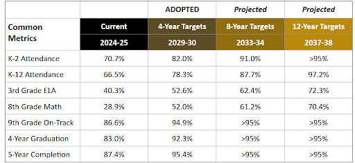 Performance Growth Targets