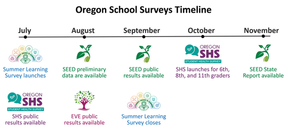 Timeline for Oregon school surveys between July and November