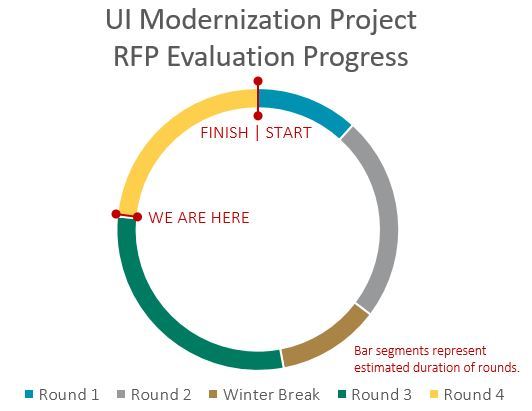 RFP Evaluation graphic