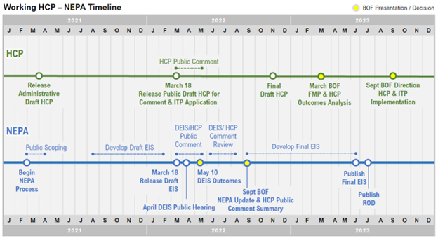 Habitat Conservation Plan timeline