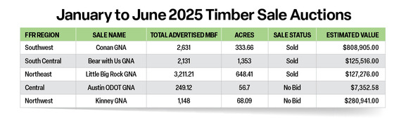 January to June 2025 Timber Sale Auctions