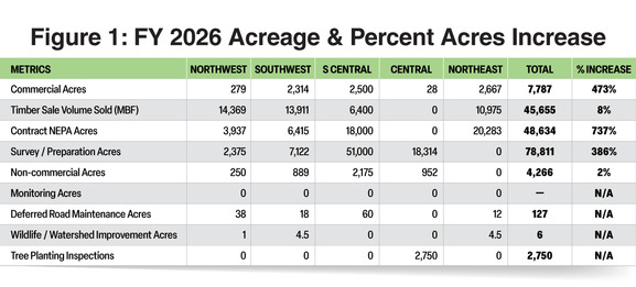 Figure 1: FY 2026 Acreage & Percent Acres Increase