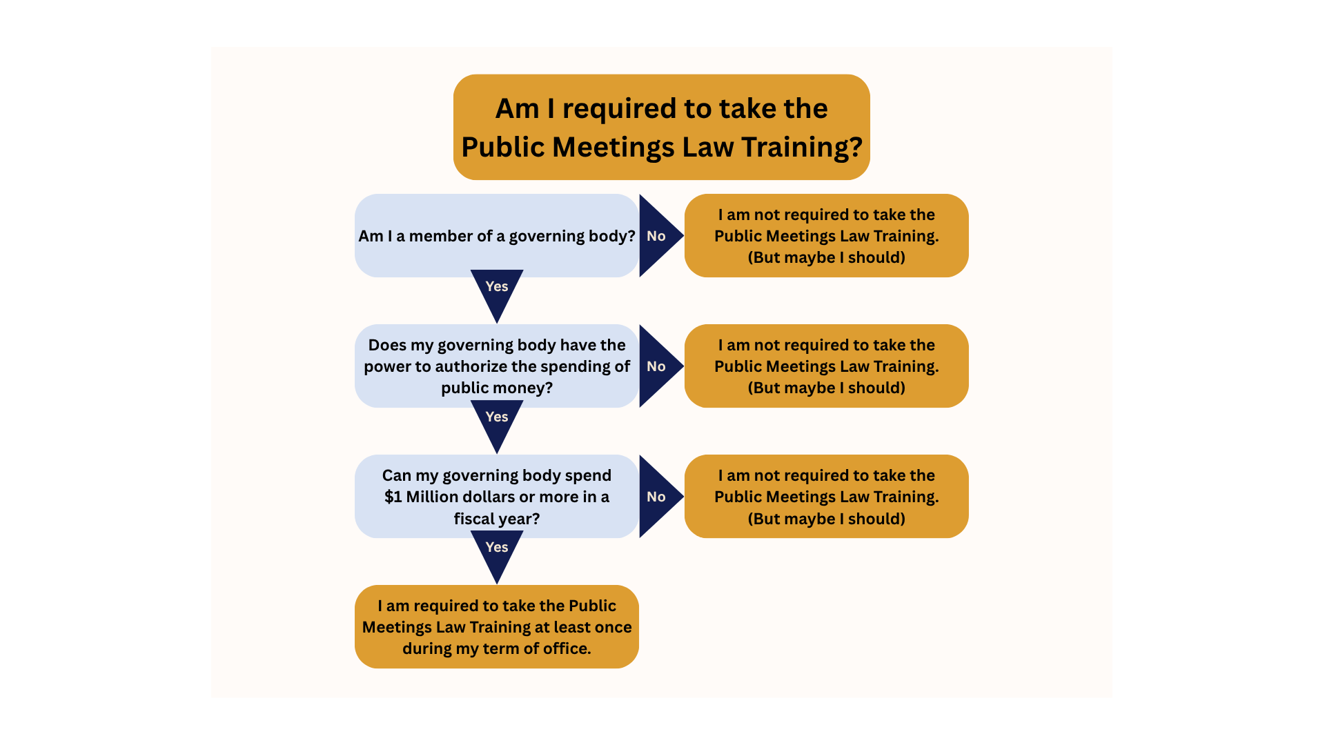 null a graphic chart to help you figure out if you are required to take a public meetings law training