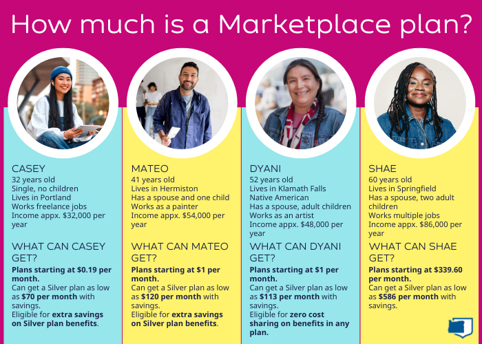 Examples of how much people may pay for a Marketplace plan based on income and household size