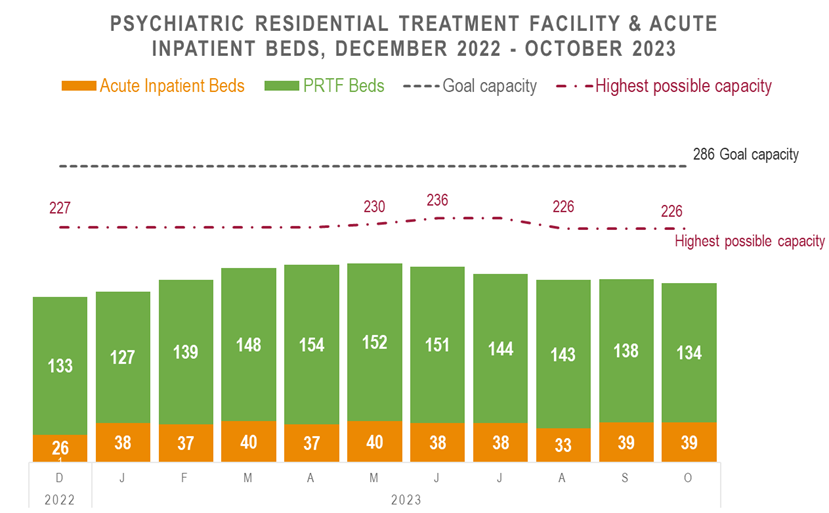 Graph of PRTS and Acute Inpatient Beds, December 2022-October 2023