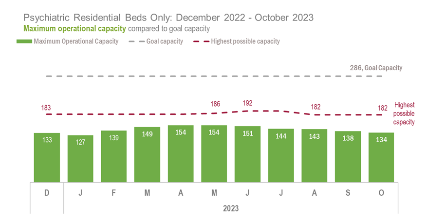 PRTS Capacity Only, December 2022-October 2023