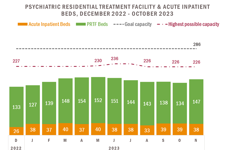 Total ITS Capacity - PRTF beds and acute inpatient beds