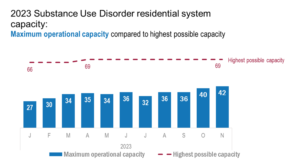 Substance use disorder residential capacity