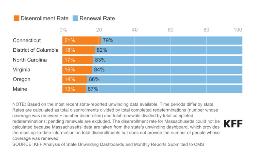 Top renewal rates among states