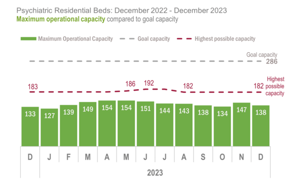 Total PRTF bed capacity as of December 2023