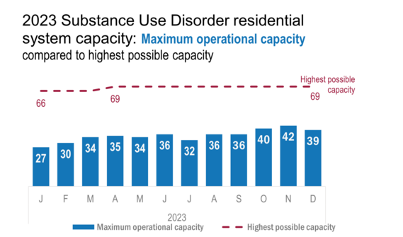 Total SUD bed capacity as of December 2023