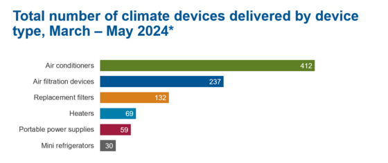 Total number of climate devices delivered by device type, March - May 2024