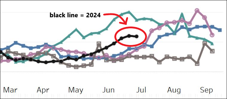graph showing COVID-19 test positivity