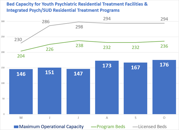 Bed Capacity for Youth Psychiatric Residential Treatment Facilities and Integrated Psychiatric/SUD Residential Treatment Programs