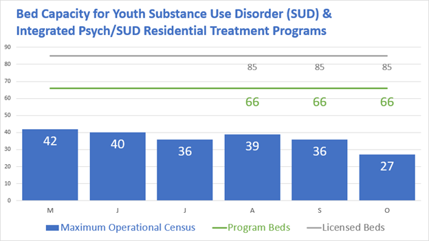 Bed Capacity for Youth SUD and Integrated Psychiatric/SUD Residential Treatment Programs