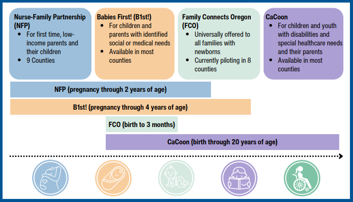 table comparing Oregon's Nurse Home Visiting Models