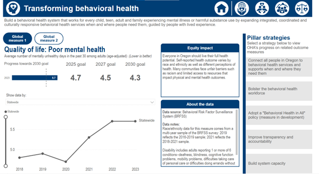 A screenshot of the 'Transforming behavioral health' dashboard of the OHA Strategic Plan. 