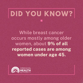 While breast cancer occurs mostly among older women, about 9% of all reported cases are among women under age 45.