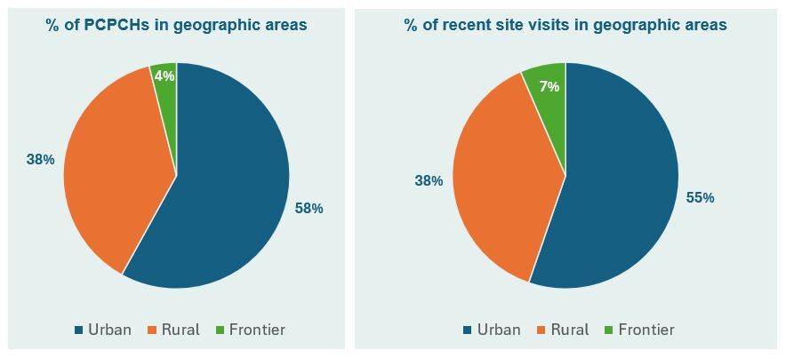 Site Visit distribution
