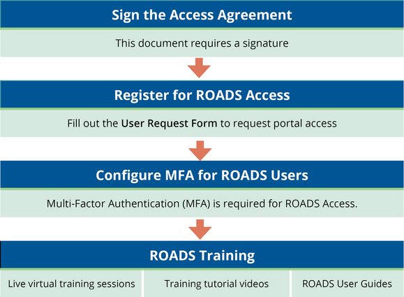 ROADS Access Flowchart
