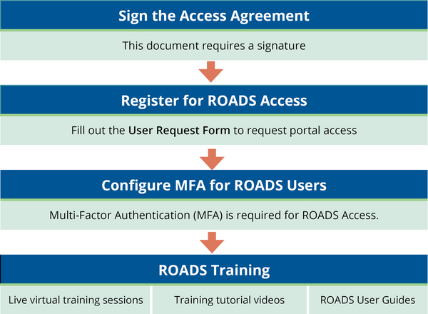 ROADS Access Flowchart