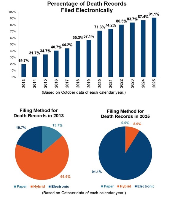 Death percentage 2025