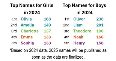 Top Baby Names Chart