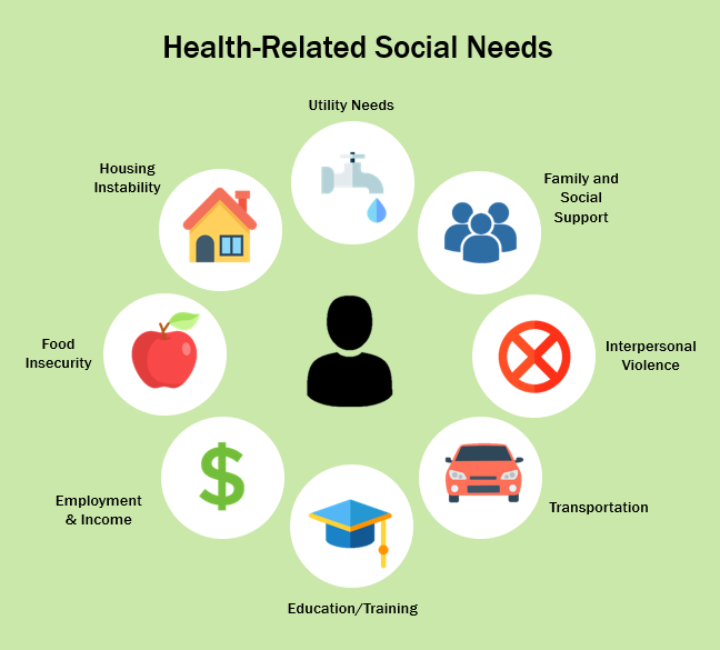 Health-related social needs graphic